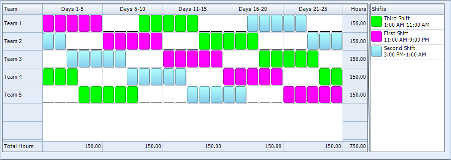 Employee Scheduling Example: 24/7, 8 hr shifts on weekdays, 12 hr 