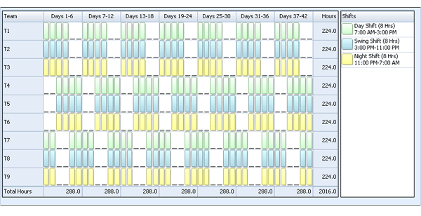 Employee Scheduling Example: 8 hr Shifts, 24/7, 4 On 2 Off Work 