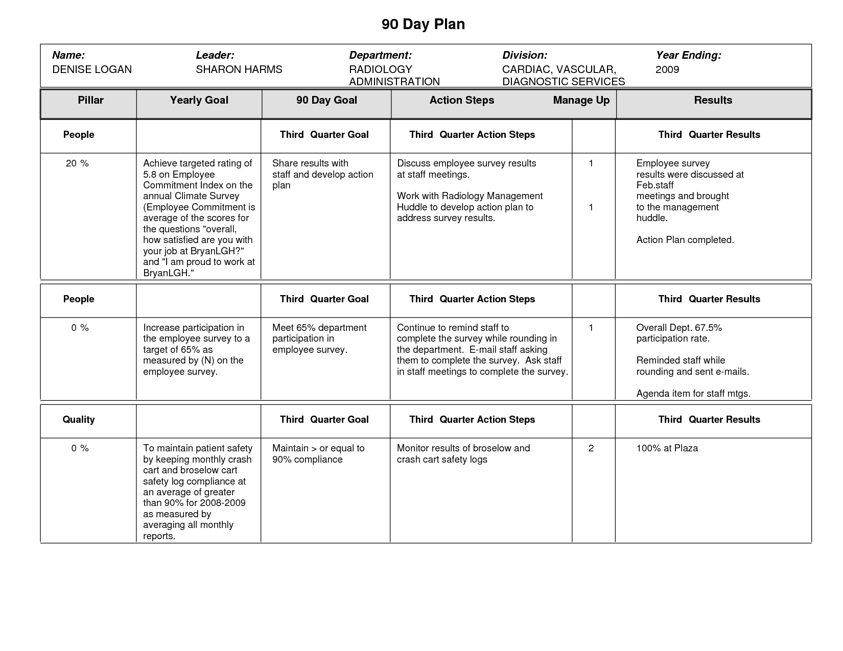 30 60 90 Day Business Plan Template | RMartinezedu | Pinterest 