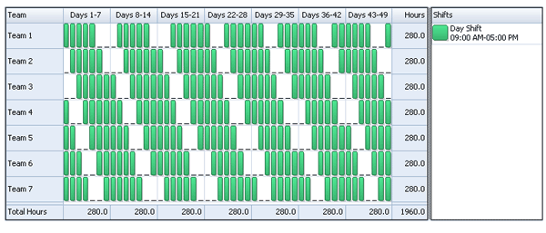 Employee Scheduling Example: 24/7, 8 hr rotating shifts, employees 