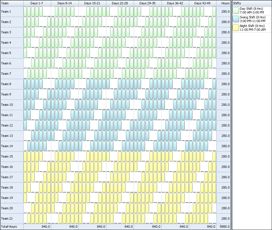 Employee Scheduling Example: 8 hours a day, 7 days a week, 5 on 2 