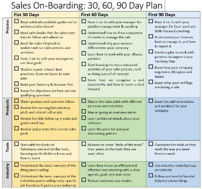 Sample 90 Day Plan Template | RMartinezedu | Pinterest