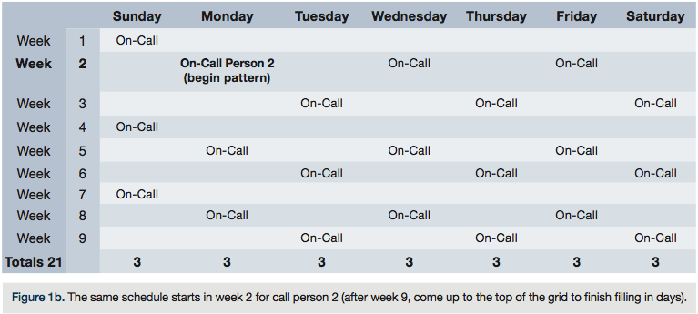 On Call Scheduling – Trying for Equity | Cath Lab Digest