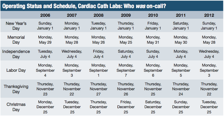 On Call Scheduling – Trying for Equity | Cath Lab Digest