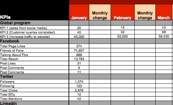 Social media metrics report template, are you just collecting data 